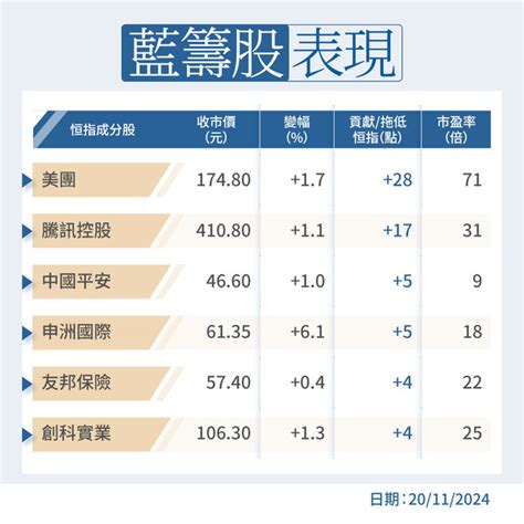 北水流|港股夜期+北水｜北水再吸78億 買阿里巴巴、美團（不 